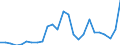 Flow: Exports / Measure: Values / Partner Country: World / Reporting Country: Slovakia