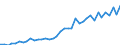 Flow: Exports / Measure: Values / Partner Country: World / Reporting Country: Spain