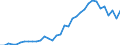 Flow: Exports / Measure: Values / Partner Country: World / Reporting Country: Turkey