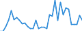 Handelsstrom: Exporte / Maßeinheit: Werte / Partnerland: New Zealand / Meldeland: Australia