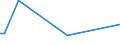 Flow: Exports / Measure: Values / Partner Country: Saudi Arabia / Reporting Country: Australia