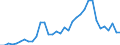 Flow: Exports / Measure: Values / Partner Country: Saudi Arabia / Reporting Country: Turkey