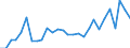 Flow: Exports / Measure: Values / Partner Country: Singapore / Reporting Country: Israel