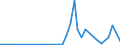 Flow: Exports / Measure: Values / Partner Country: United Arab Emirates / Reporting Country: Australia