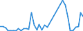 Flow: Exports / Measure: Values / Partner Country: United Arab Emirates / Reporting Country: Netherlands