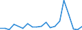 Flow: Exports / Measure: Values / Partner Country: United Arab Emirates / Reporting Country: Spain