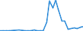 Flow: Exports / Measure: Values / Partner Country: World / Reporting Country: Czech Rep.