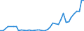 Flow: Exports / Measure: Values / Partner Country: World / Reporting Country: Japan