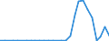 Flow: Exports / Measure: Values / Partner Country: World / Reporting Country: Latvia