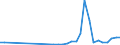 Flow: Exports / Measure: Values / Partner Country: World / Reporting Country: Poland