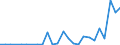 Flow: Exports / Measure: Values / Partner Country: World / Reporting Country: Slovakia