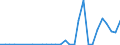 Flow: Exports / Measure: Values / Partner Country: World / Reporting Country: Slovenia