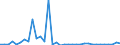 Flow: Exports / Measure: Values / Partner Country: World / Reporting Country: Turkey