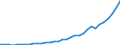 Flow: Exports / Measure: Values / Partner Country: World / Reporting Country: Chile