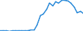 Handelsstrom: Exporte / Maßeinheit: Werte / Partnerland: World / Meldeland: Czech Rep.