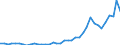 Flow: Exports / Measure: Values / Partner Country: World / Reporting Country: Denmark