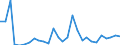 Flow: Exports / Measure: Values / Partner Country: World / Reporting Country: Estonia