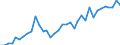 Flow: Exports / Measure: Values / Partner Country: World / Reporting Country: France incl. Monaco & overseas