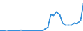 Flow: Exports / Measure: Values / Partner Country: World / Reporting Country: Hungary