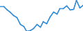 Handelsstrom: Exporte / Maßeinheit: Werte / Partnerland: World / Meldeland: Israel