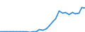 Flow: Exports / Measure: Values / Partner Country: World / Reporting Country: Latvia