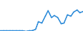 Handelsstrom: Exporte / Maßeinheit: Werte / Partnerland: World / Meldeland: Slovenia