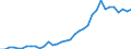 Flow: Exports / Measure: Values / Partner Country: World / Reporting Country: Turkey