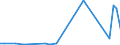 Flow: Exports / Measure: Values / Partner Country: Canada / Reporting Country: Portugal