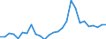 Flow: Exports / Measure: Values / Partner Country: World / Reporting Country: Austria