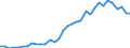 Flow: Exports / Measure: Values / Partner Country: World / Reporting Country: Chile