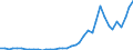 Flow: Exports / Measure: Values / Partner Country: World / Reporting Country: Denmark