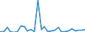 Flow: Exports / Measure: Values / Partner Country: World / Reporting Country: Estonia