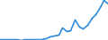 Handelsstrom: Exporte / Maßeinheit: Werte / Partnerland: World / Meldeland: Latvia