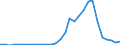 Handelsstrom: Exporte / Maßeinheit: Werte / Partnerland: World / Meldeland: Lithuania