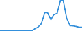 Handelsstrom: Exporte / Maßeinheit: Werte / Partnerland: World / Meldeland: Poland