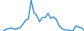 Flow: Exports / Measure: Values / Partner Country: Austria / Reporting Country: Turkey