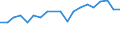 Flow: Exports / Measure: Values / Partner Country: Belgium, Luxembourg / Reporting Country: Belgium