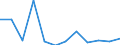 Flow: Exports / Measure: Values / Partner Country: Belgium, Luxembourg / Reporting Country: Luxembourg