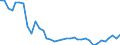 Flow: Exports / Measure: Values / Partner Country: World / Reporting Country: Australia