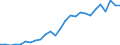 Flow: Exports / Measure: Values / Partner Country: World / Reporting Country: Austria