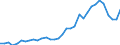 Flow: Exports / Measure: Values / Partner Country: World / Reporting Country: Chile