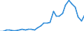 Flow: Exports / Measure: Values / Partner Country: World / Reporting Country: Czech Rep.