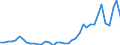 Flow: Exports / Measure: Values / Partner Country: World / Reporting Country: Denmark