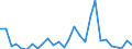 Handelsstrom: Exporte / Maßeinheit: Werte / Partnerland: World / Meldeland: Estonia