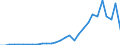 Flow: Exports / Measure: Values / Partner Country: World / Reporting Country: Latvia