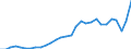 Flow: Exports / Measure: Values / Partner Country: World / Reporting Country: Lithuania