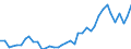 Flow: Exports / Measure: Values / Partner Country: World / Reporting Country: Netherlands