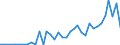 Flow: Exports / Measure: Values / Partner Country: World / Reporting Country: New Zealand