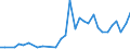 Flow: Exports / Measure: Values / Partner Country: World / Reporting Country: Poland