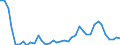 Flow: Exports / Measure: Values / Partner Country: World / Reporting Country: Portugal